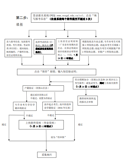 广州成考报名流程